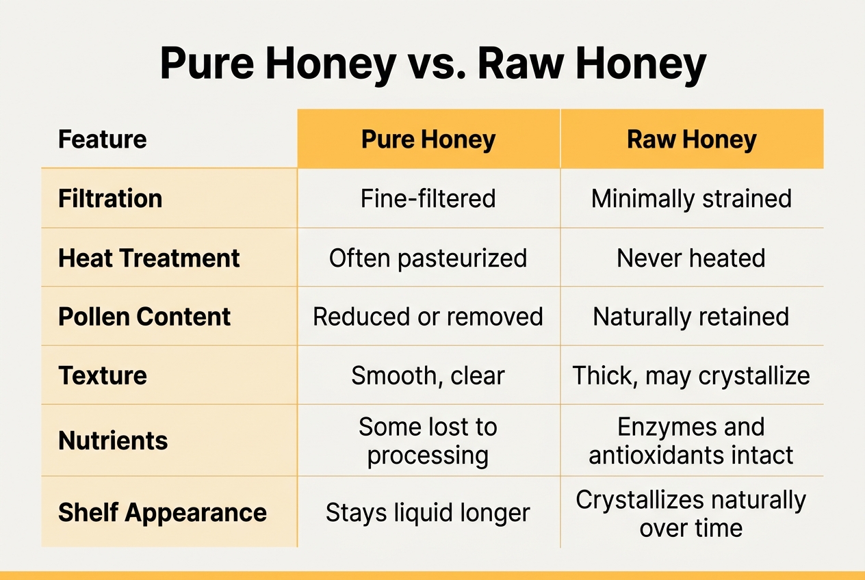 Infographic: Comparison table titled 'Pure Honey vs