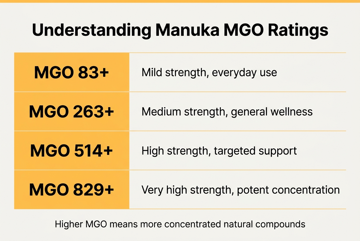 Infographic: Chart titled 'Understanding Manuka MGO Ratings'