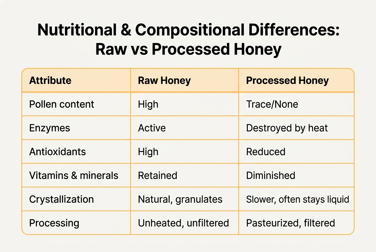 Infographic: Table titled 'Nutritional & Compositional Differences: Raw vs Processed Honey'