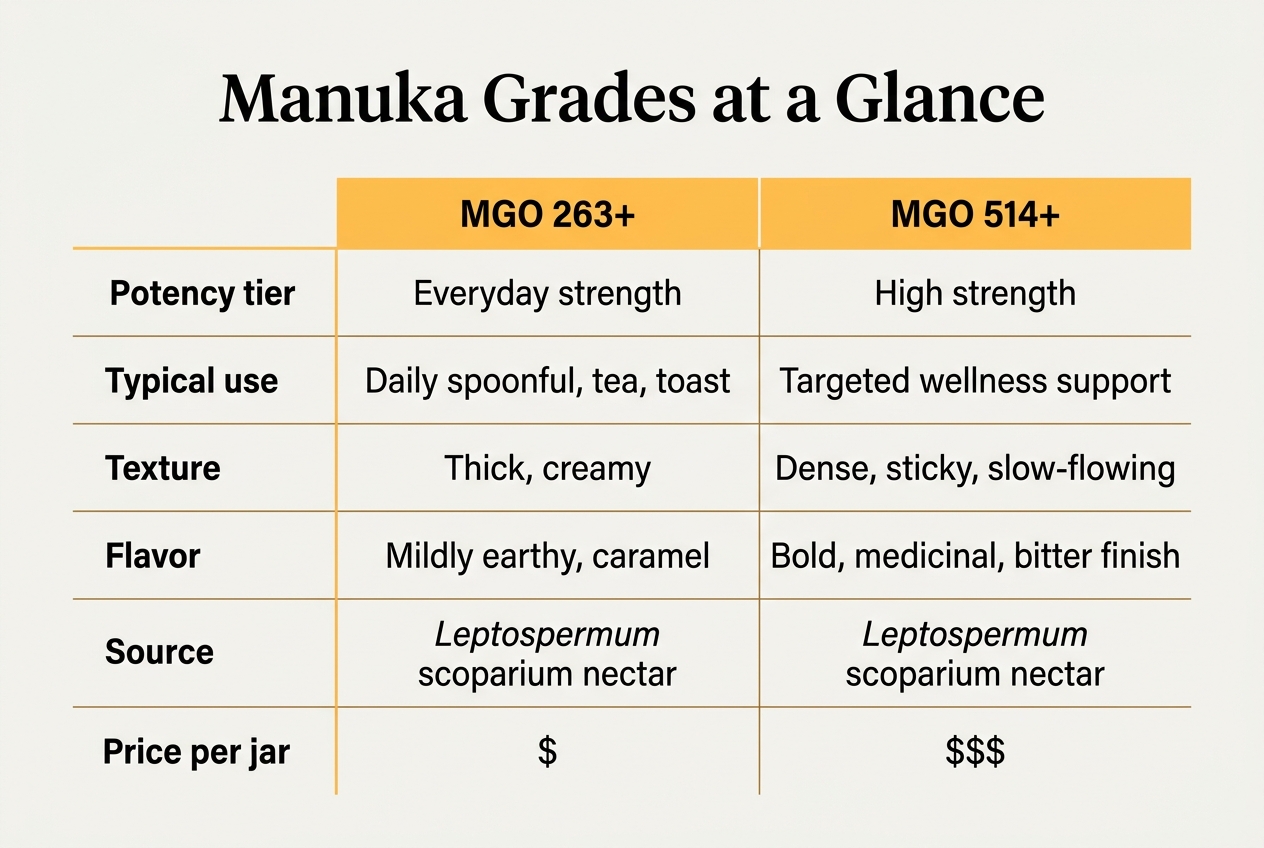 Infographic: Comparison table titled 'Manuka Grades at a Glance'