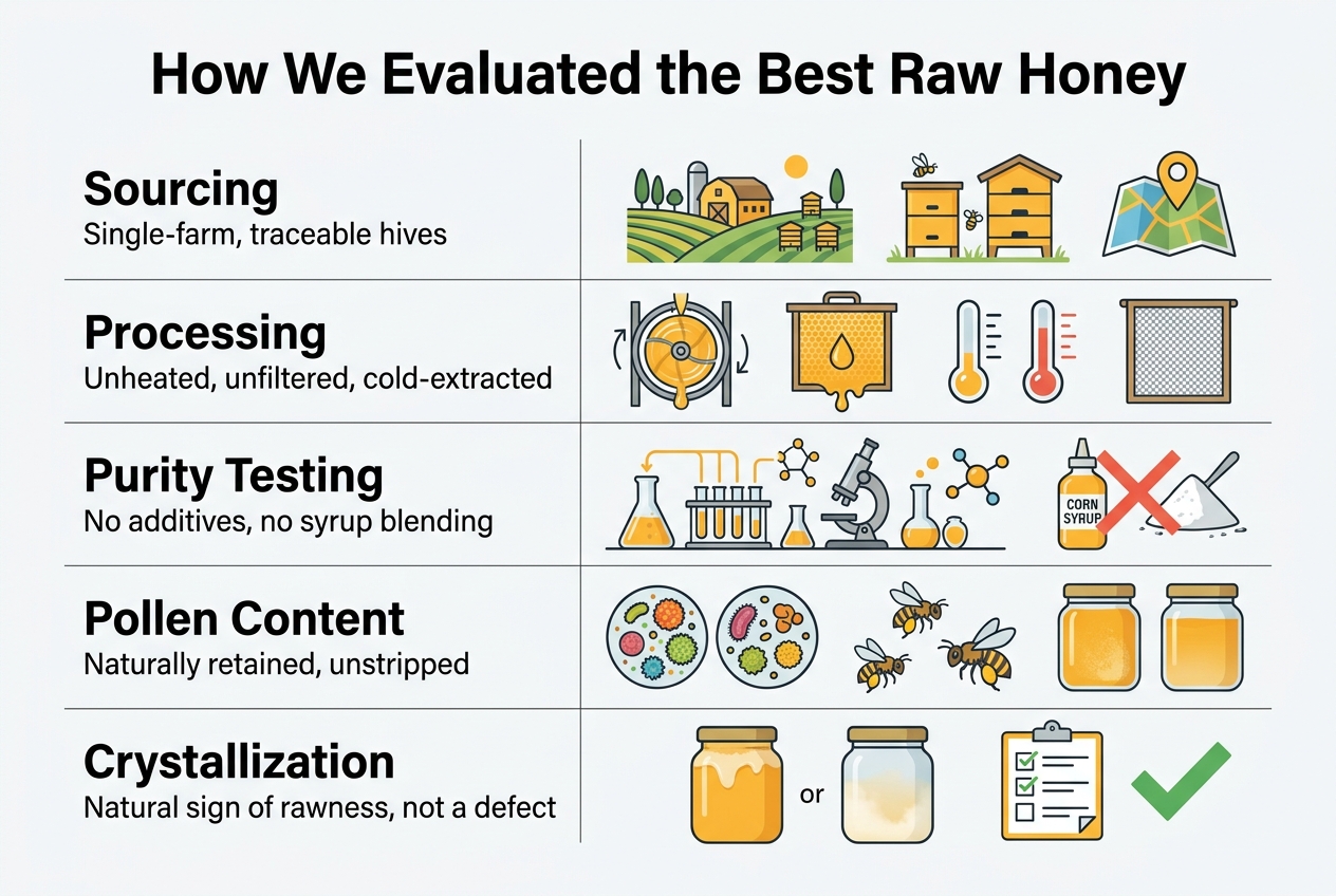 Infographic: Chart titled 'How We Evaluated the Best Raw Honey'