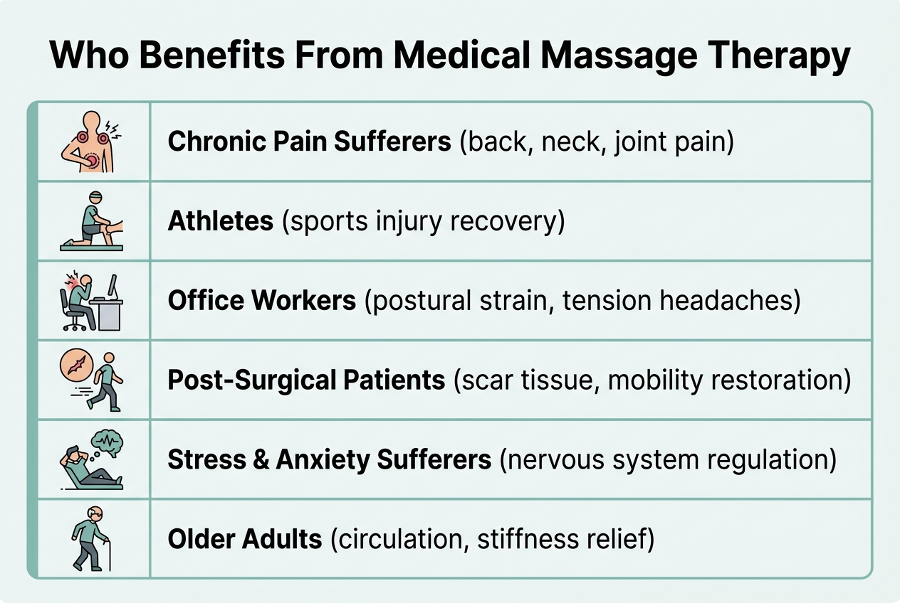 Infographic: Chart titled 'Who Benefits From Medical Massage Therapy'