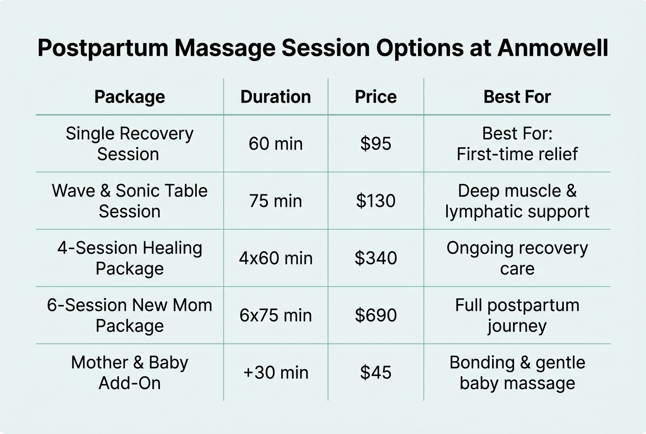 Infographic: Comparison table titled 'Postpartum Massage Session Options at Anmowell'