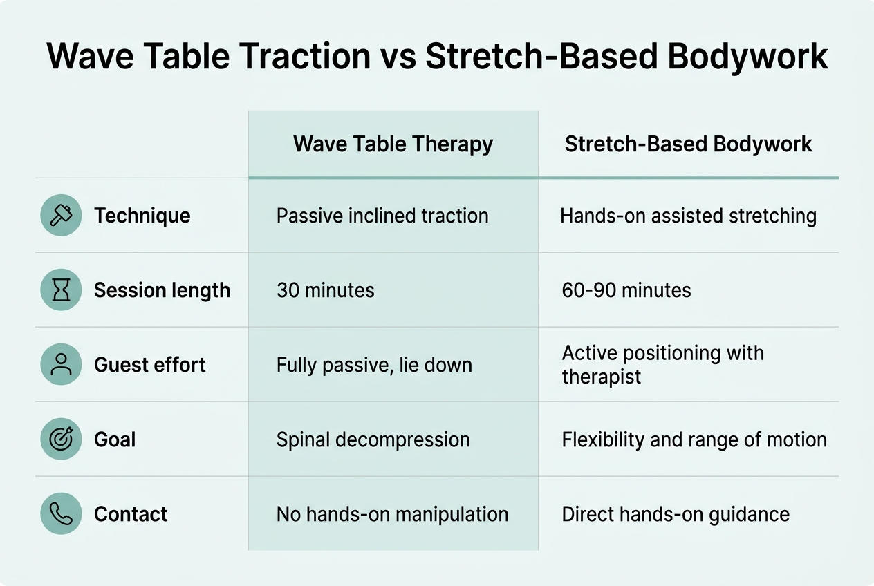 Infographic: Comparison chart titled 'Wave Table Traction vs Stretch-Based Bodywork'