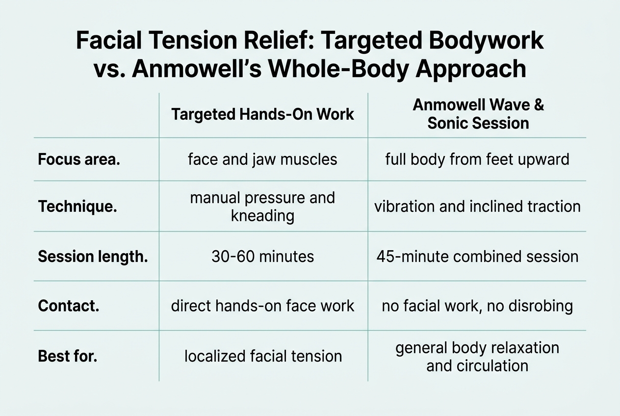 Infographic: Comparison chart titled 'Facial Tension Relief: Targeted Bodywork vs
