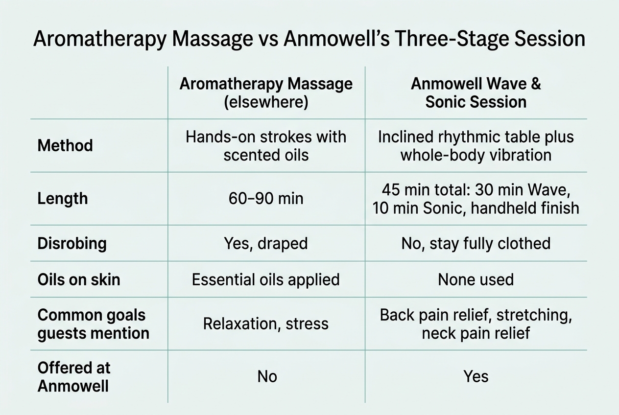 Infographic: Comparison table titled "Aromatherapy Massage vs Anmowell's Three-Stage Session"