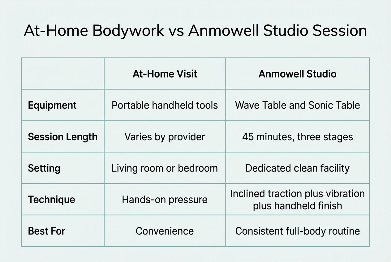 Infographic: Comparison table titled 'At-Home Bodywork vs Anmowell Studio Session'