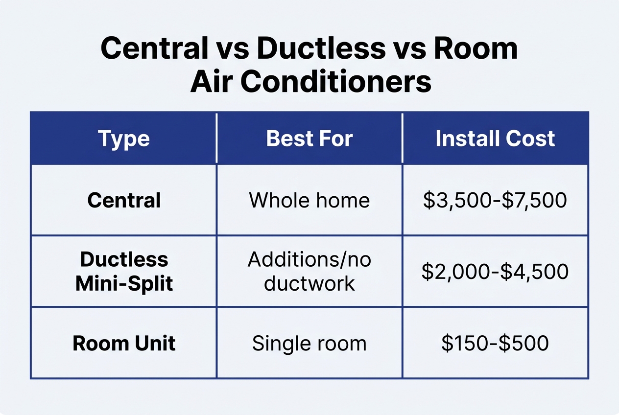 Infographic: Comparison table titled 'Central vs Ductless vs Room Air Conditioners'