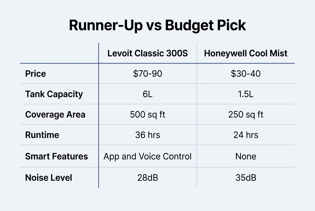 Infographic: Comparison table titled Runner-Up vs Budget Pick