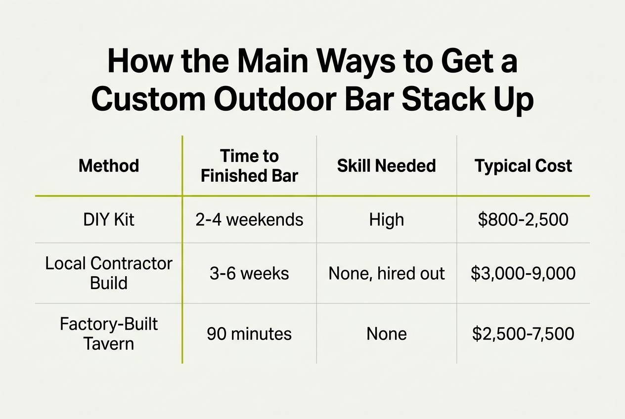 Infographic: Comparison table titled How the Main Ways to Get a Custom Outdoor Bar Stack Up