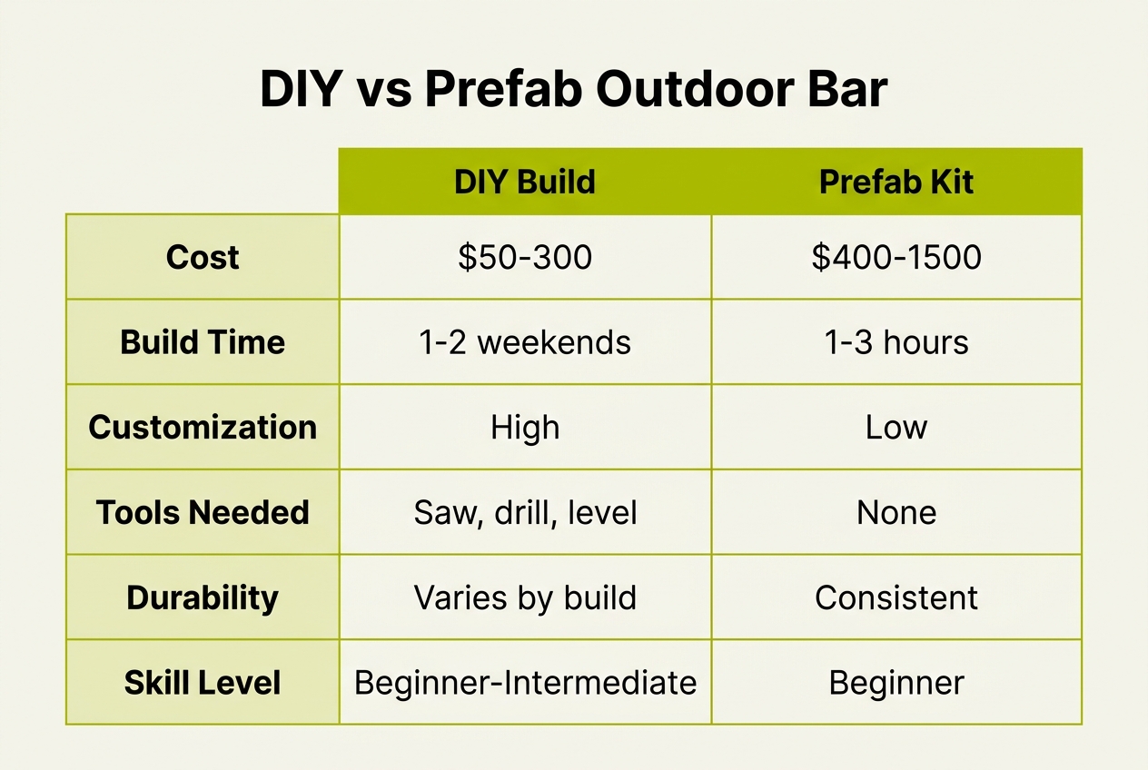 Infographic: Comparison table titled 'DIY vs Prefab Outdoor Bar'