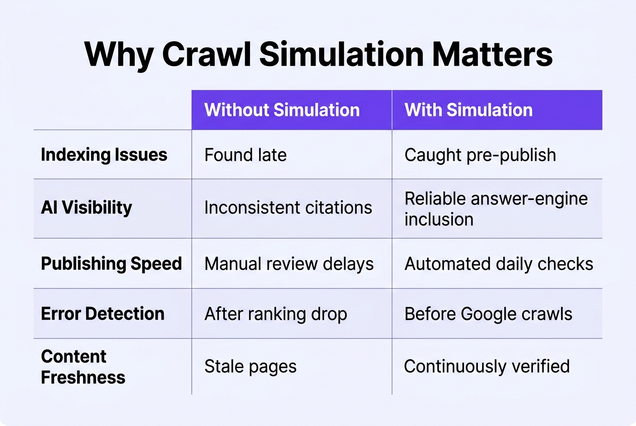 Infographic: Comparison table titled 'Why Crawl Simulation Matters'