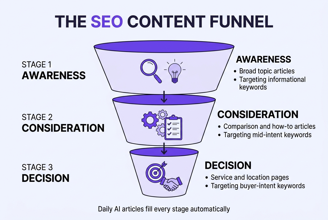 Infographic: 3-stage funnel titled 'The SEO Content Funnel'