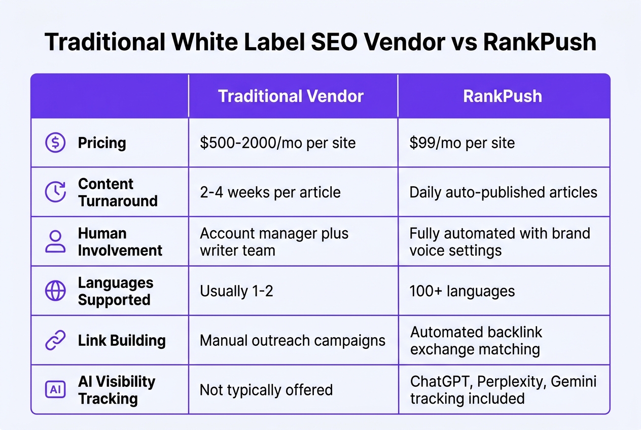 Infographic: Comparison table titled Traditional White Label SEO Vendor vs RankPush