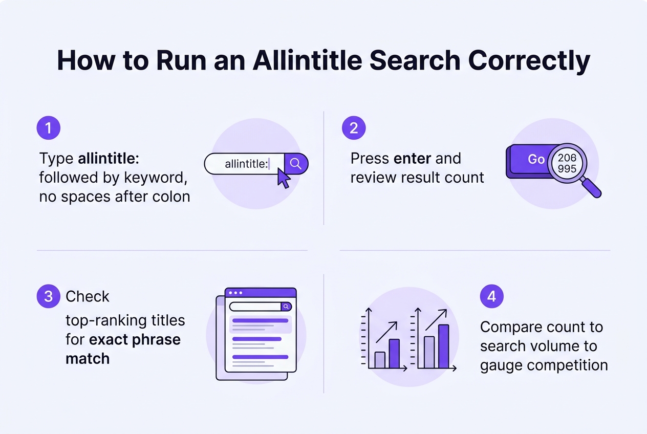 Infographic: 4-step process flow titled 'How to Run an Allintitle Search Correctly': 1) Type allintitle: followed by