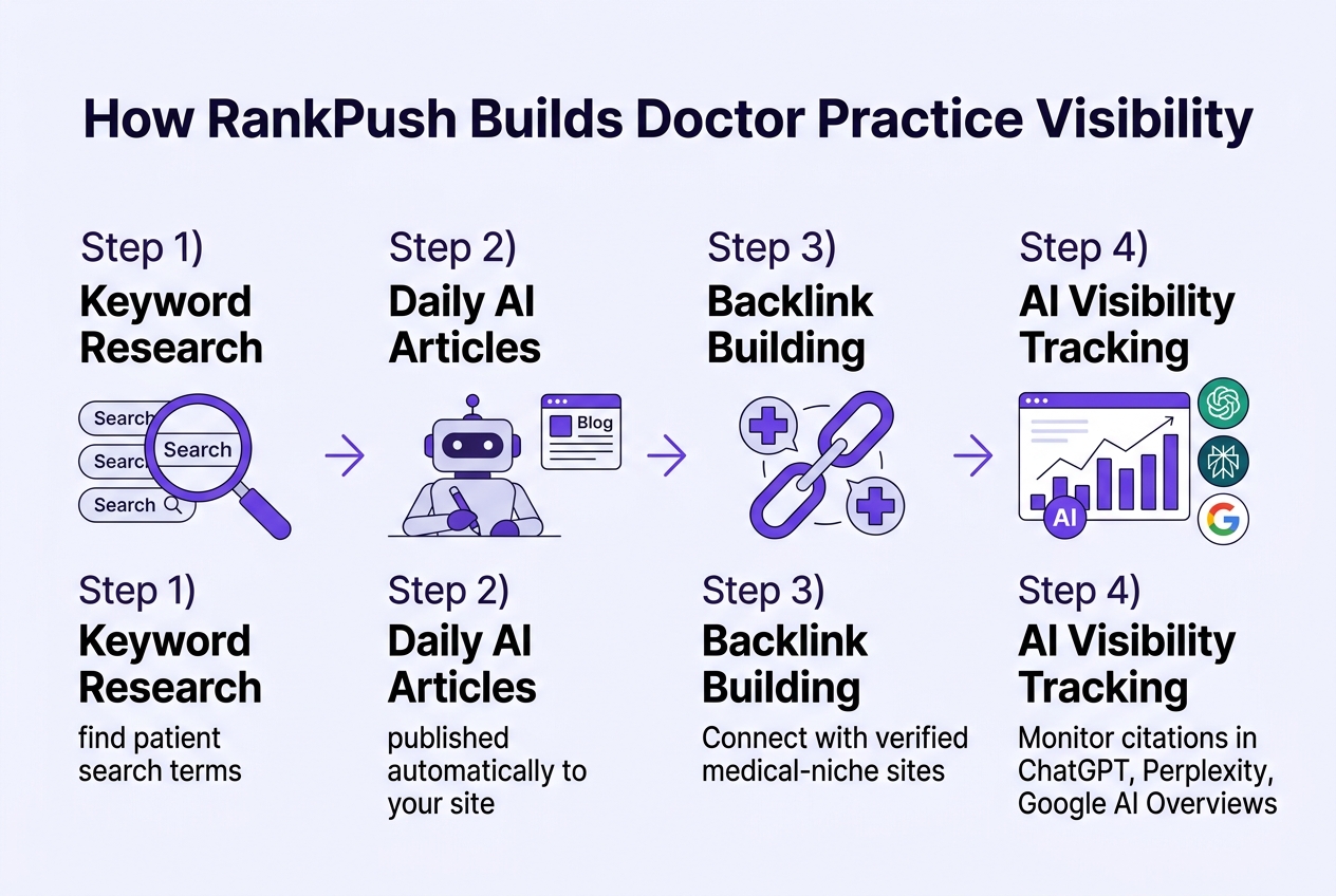 Infographic: 4-step process titled 'How RankPush Builds Doctor Practice Visibility'