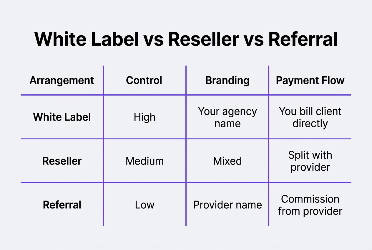 Infographic: Comparison chart titled 'White Label vs Reseller vs Referral'