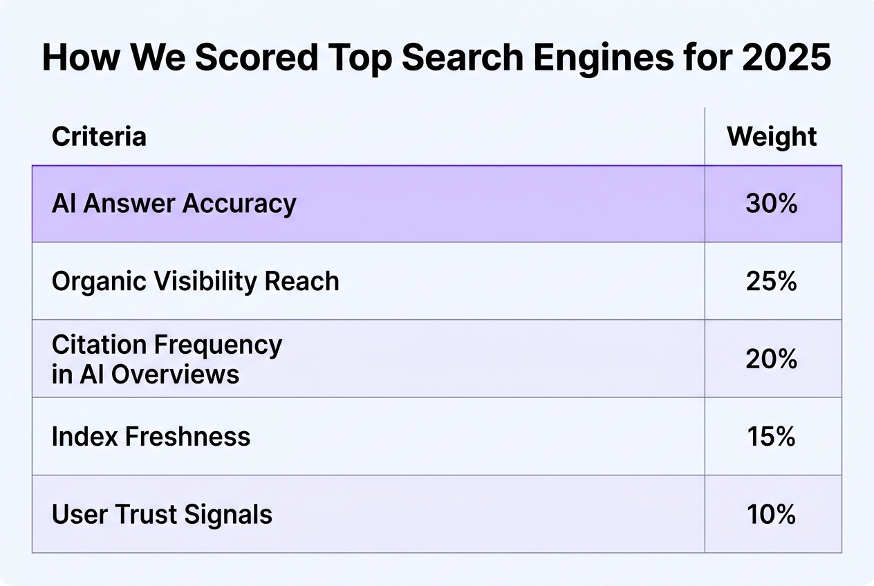 Infographic: Comparison chart titled 'How We Scored Top Search Engines for 2025'