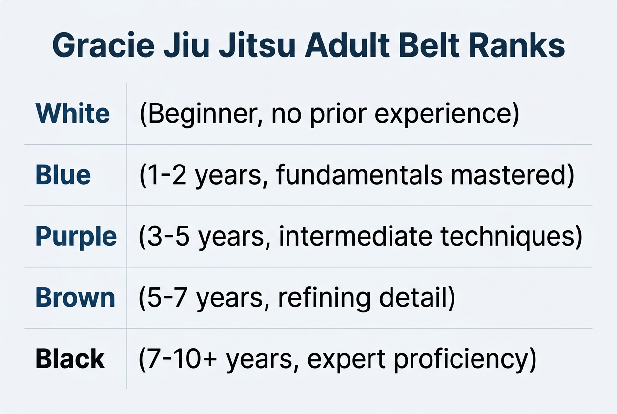 Infographic: Chart titled 'Gracie Jiu Jitsu Adult Belt Ranks'