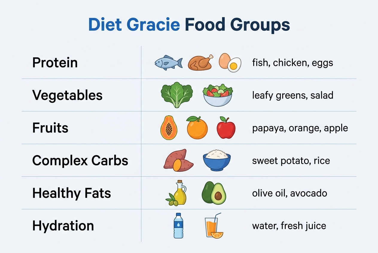 Infographic: Chart titled 'Diet Gracie Food Groups'