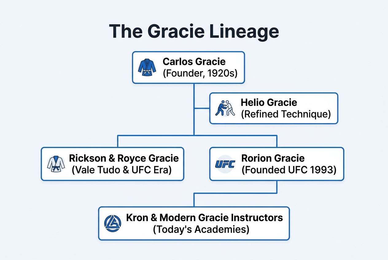 Infographic: Gracie family lineage tree titled 'The Gracie Lineage.' Boxes: 1) Carlos Gracie (Founder, 1920s) 2) Helio