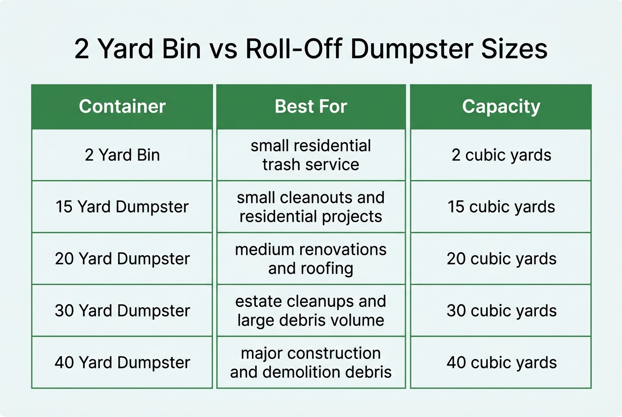 Infographic: Comparison table titled 2 Yard Bin vs Roll-Off Dumpster Sizes