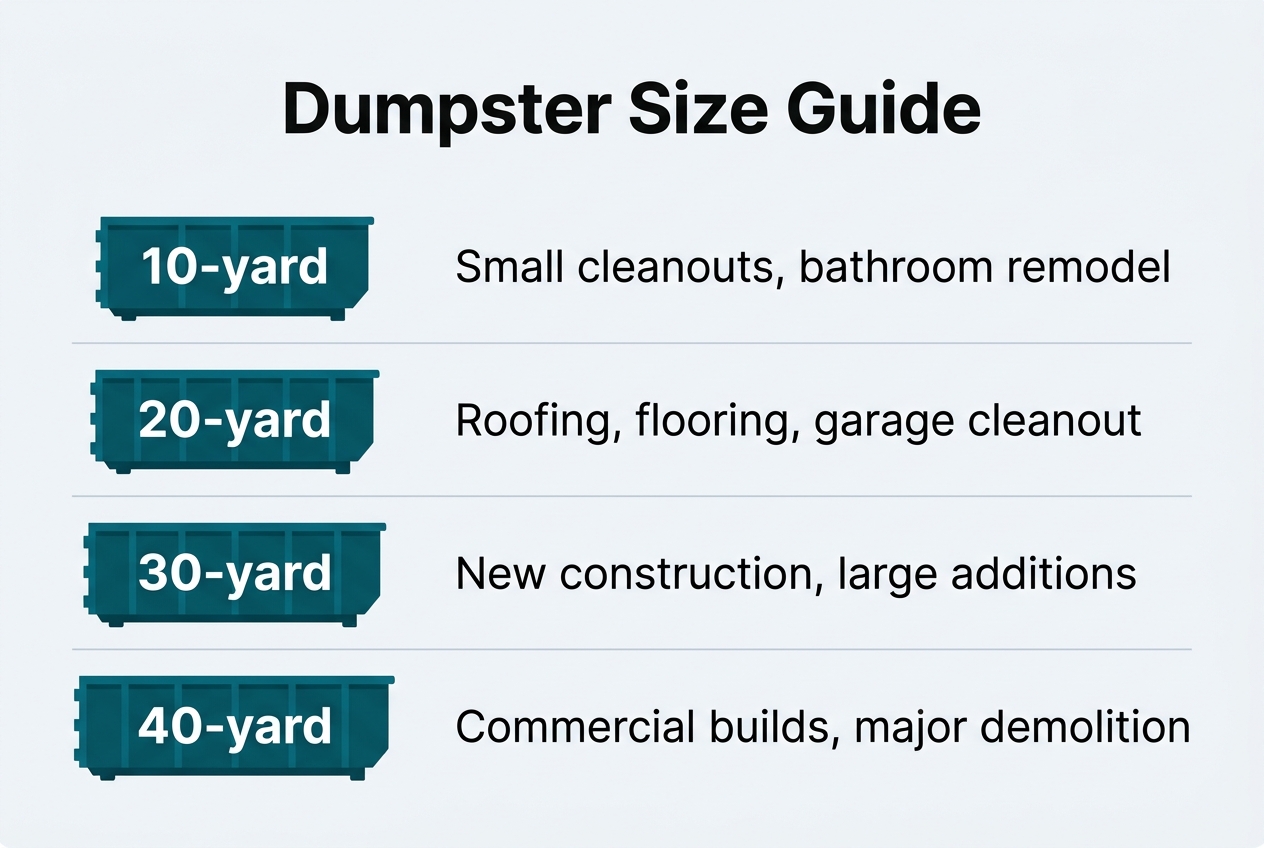 Choosing the Right Dumpster for Your Project Type — dumpster rentals