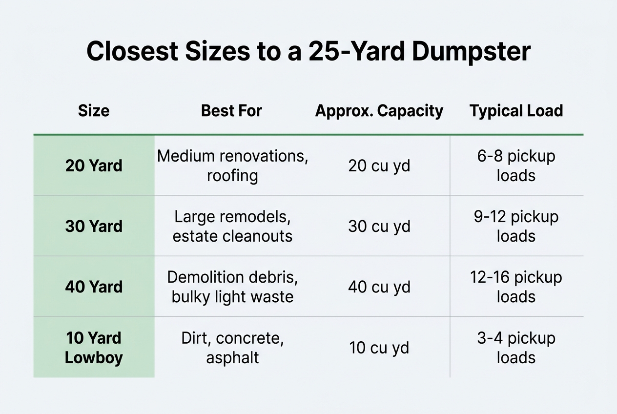 Infographic: Comparison table titled "Closest Sizes to a 25-Yard Dumpster"