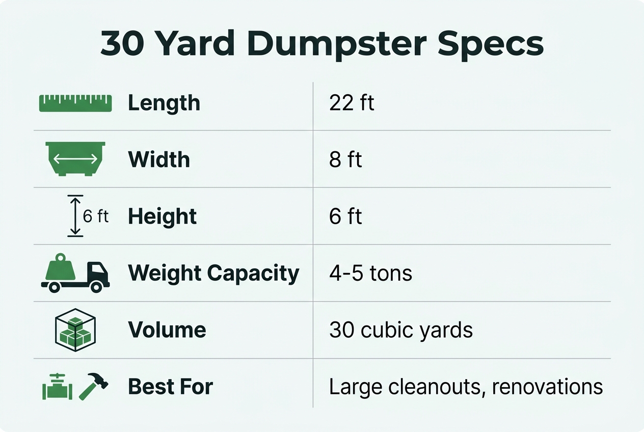 Infographic: Spec sheet titled '30 Yard Dumpster Specs'