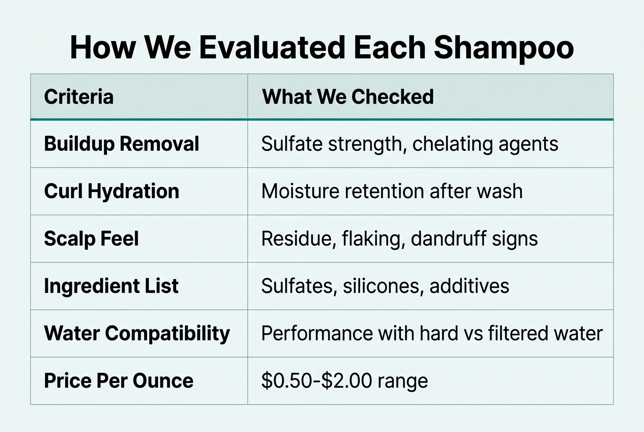 Infographic: Table titled How We Evaluated Each Shampoo