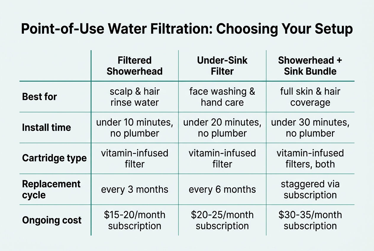 Infographic: Comparison table titled 'Point-of-Use Water Filtration: Choosing Your Setup'